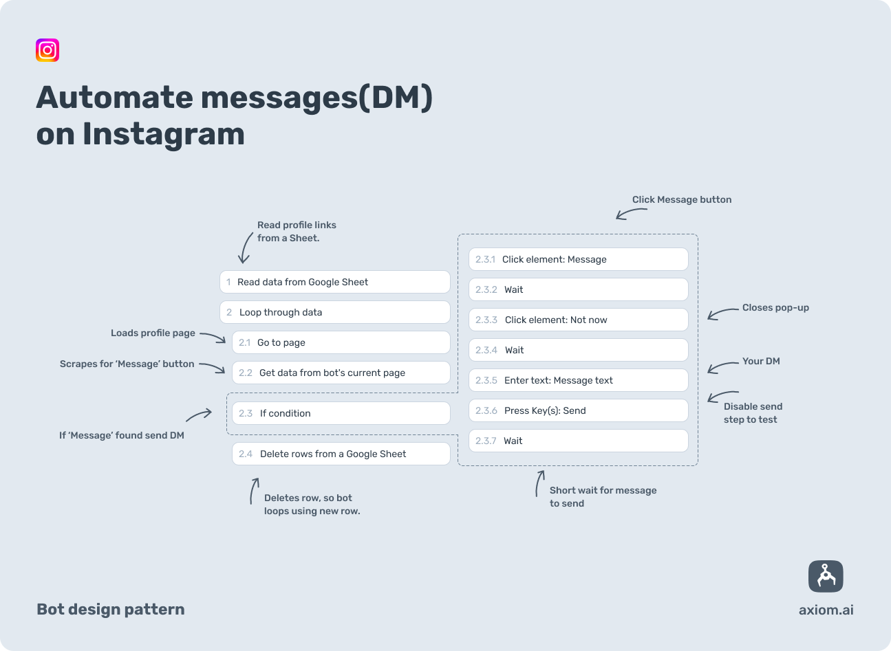 axiom.ai design pattern for automating messages in Instagram