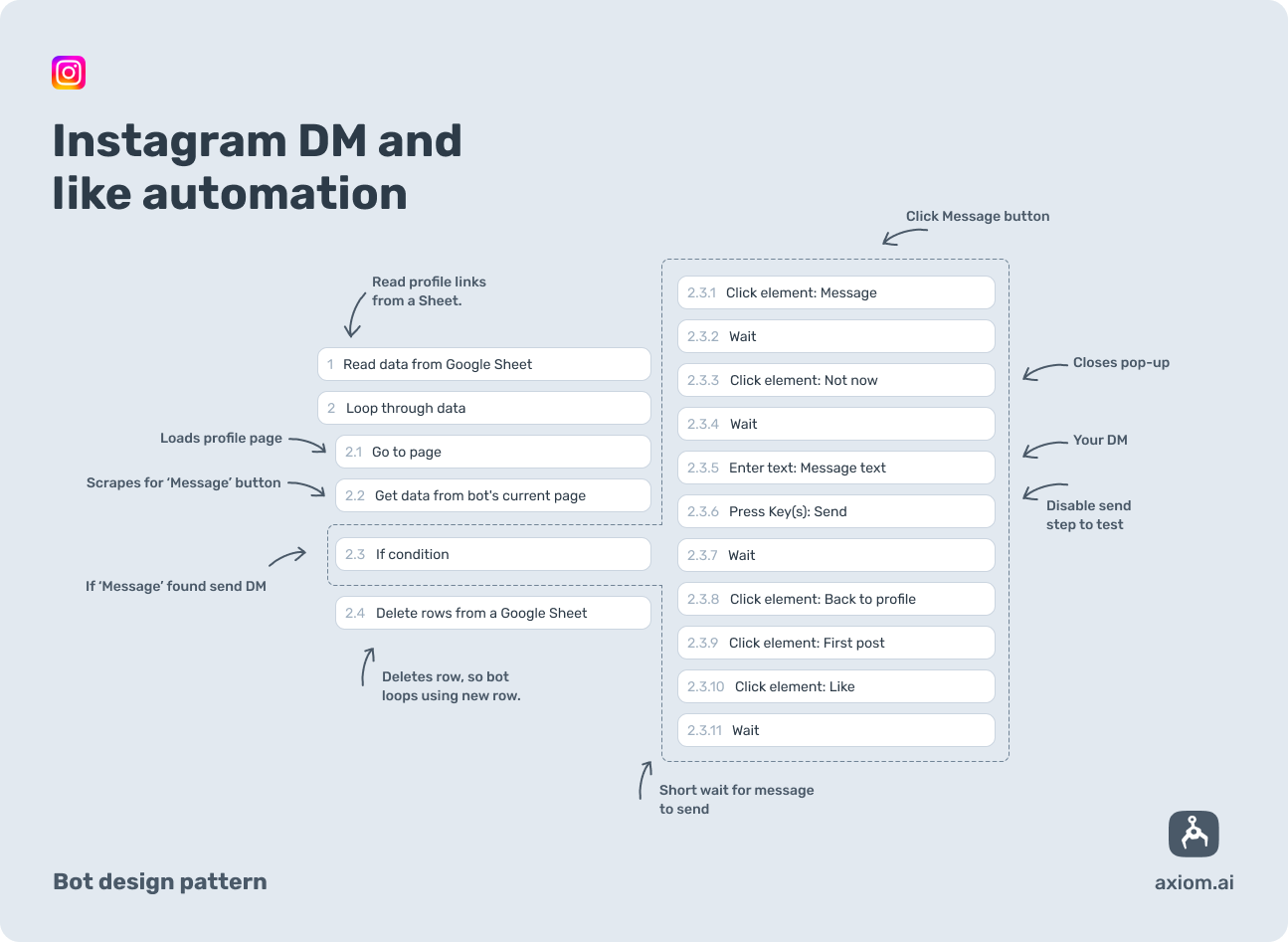 axiom.ai design pattern for instgram dm and like bot